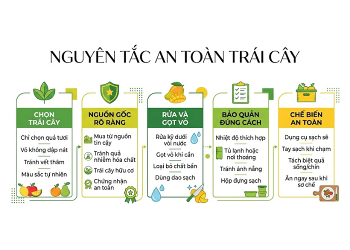 Nguyên Tắc An Toàn Trái Cây